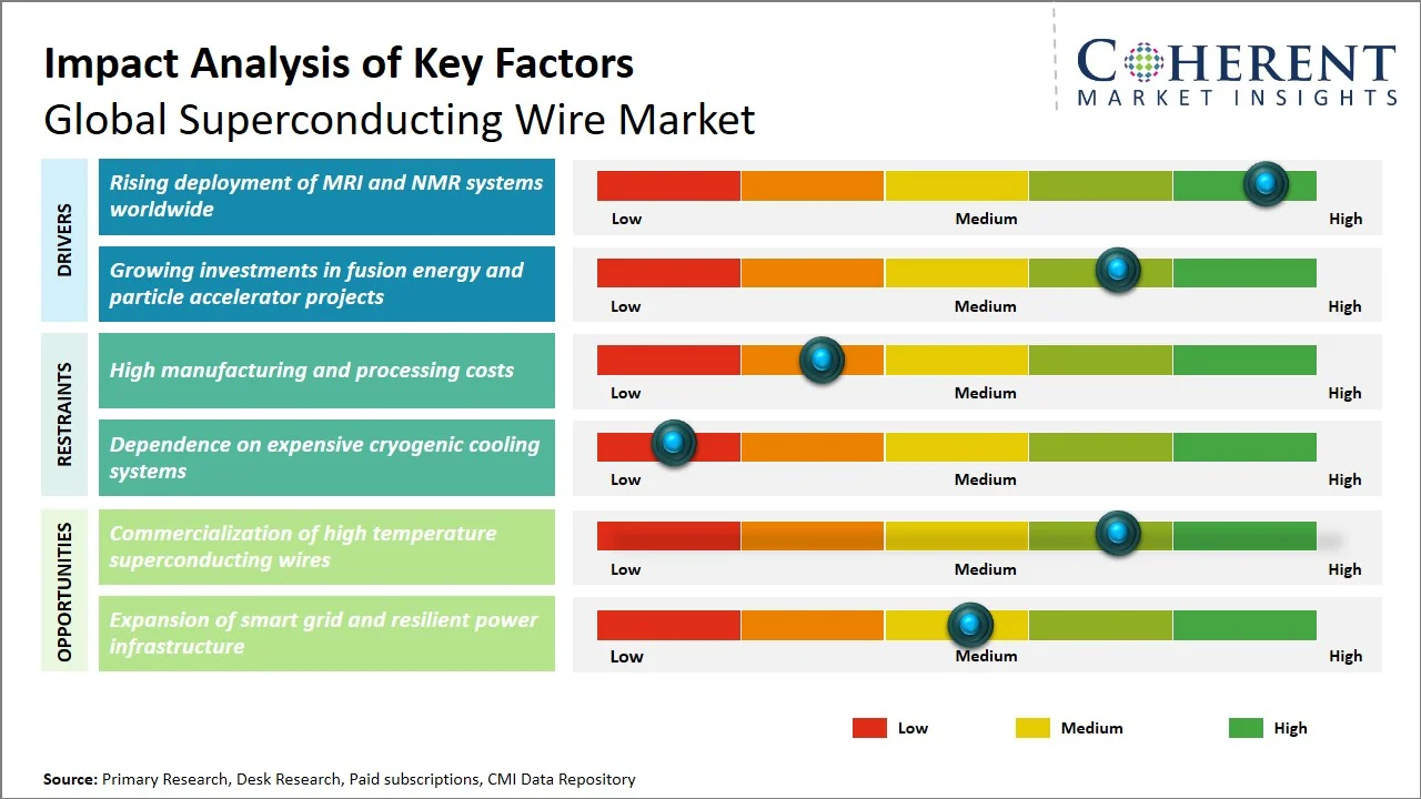 Superconducting Wire Market Key Factors Superconducting Wire Market Key Factors