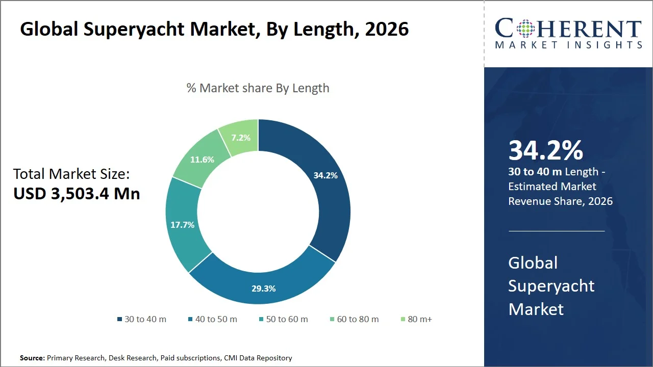 Superyacht Market By Length
