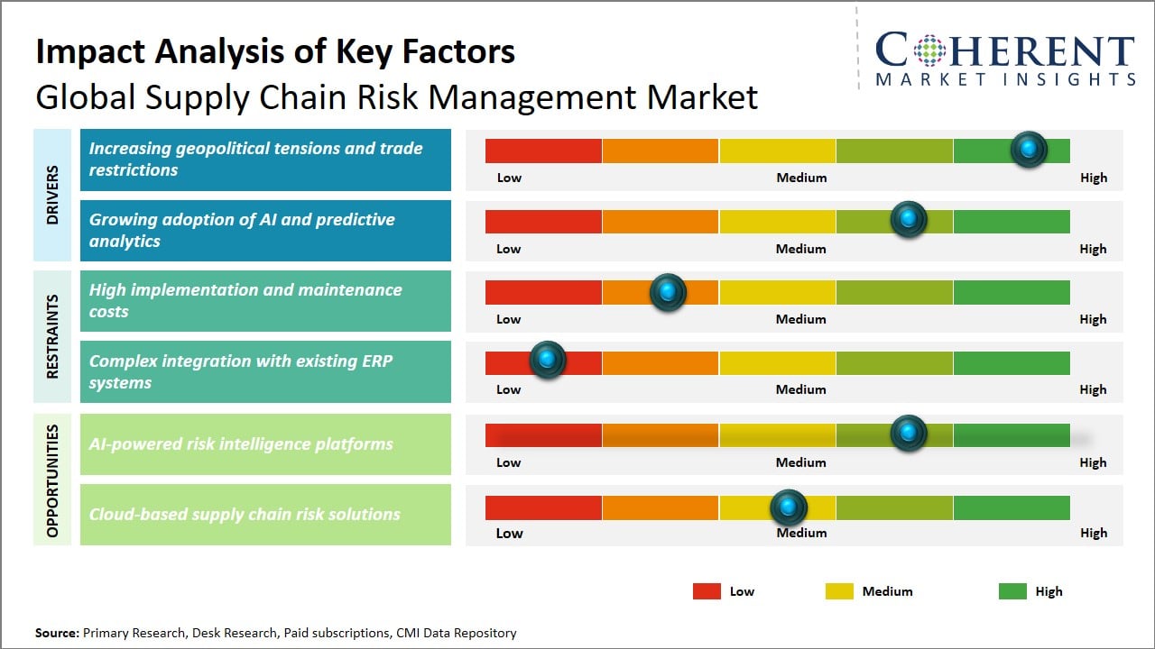 Supply Chain Risk Management Market Key Factors Supply Chain Risk Management Market Key Factors