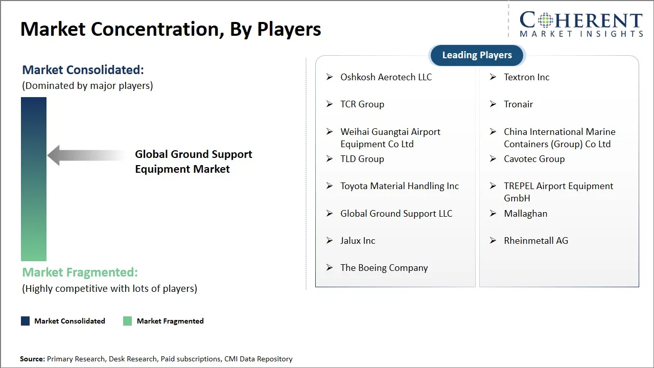 Ground Support Equipment Market Concentration By Players