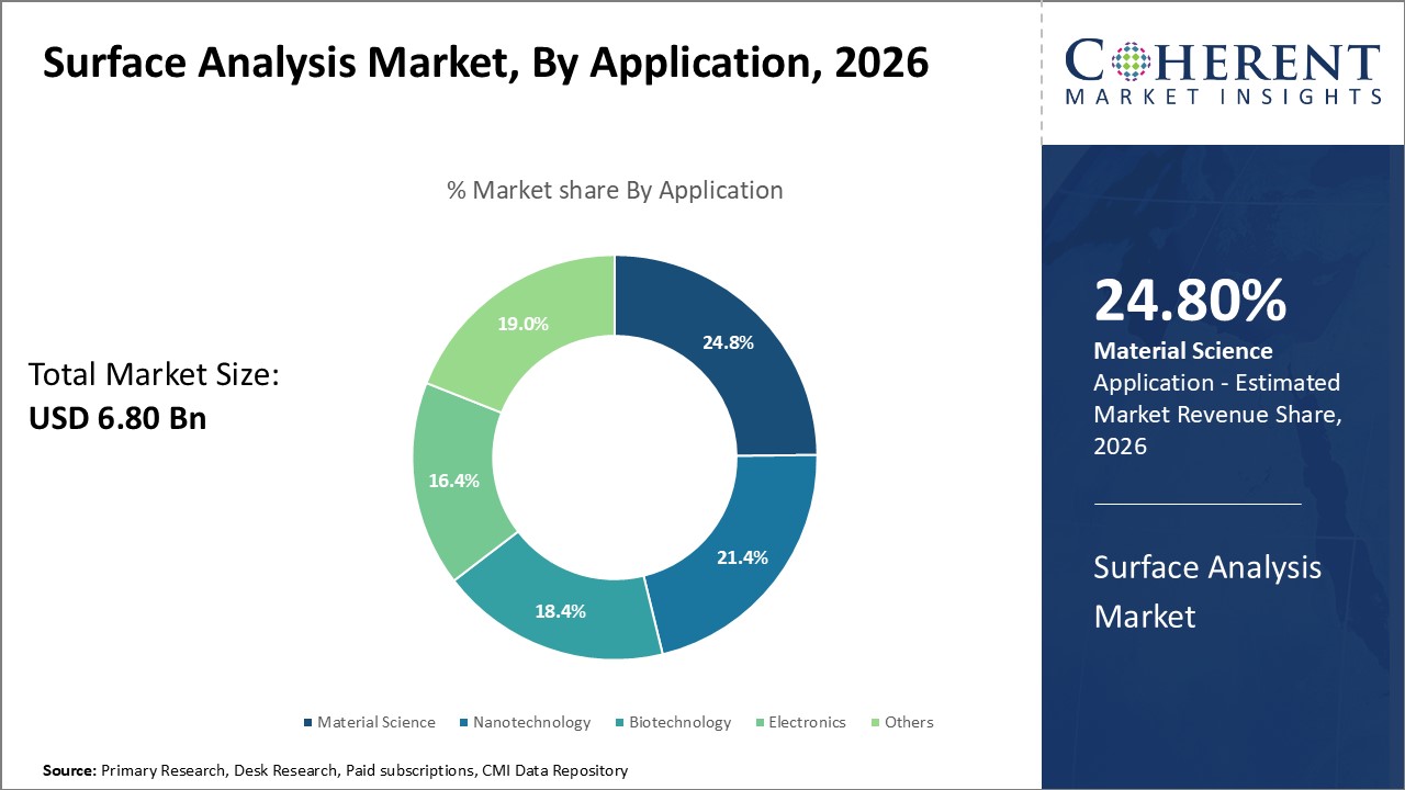 Surface Analysis Market, By Application Surface Analysis Market, By Application