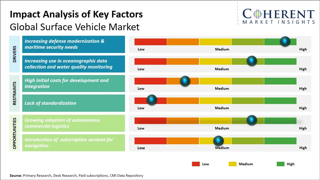Surface Vehicle Market Key Factors Surface Vehicle Market Key Factors