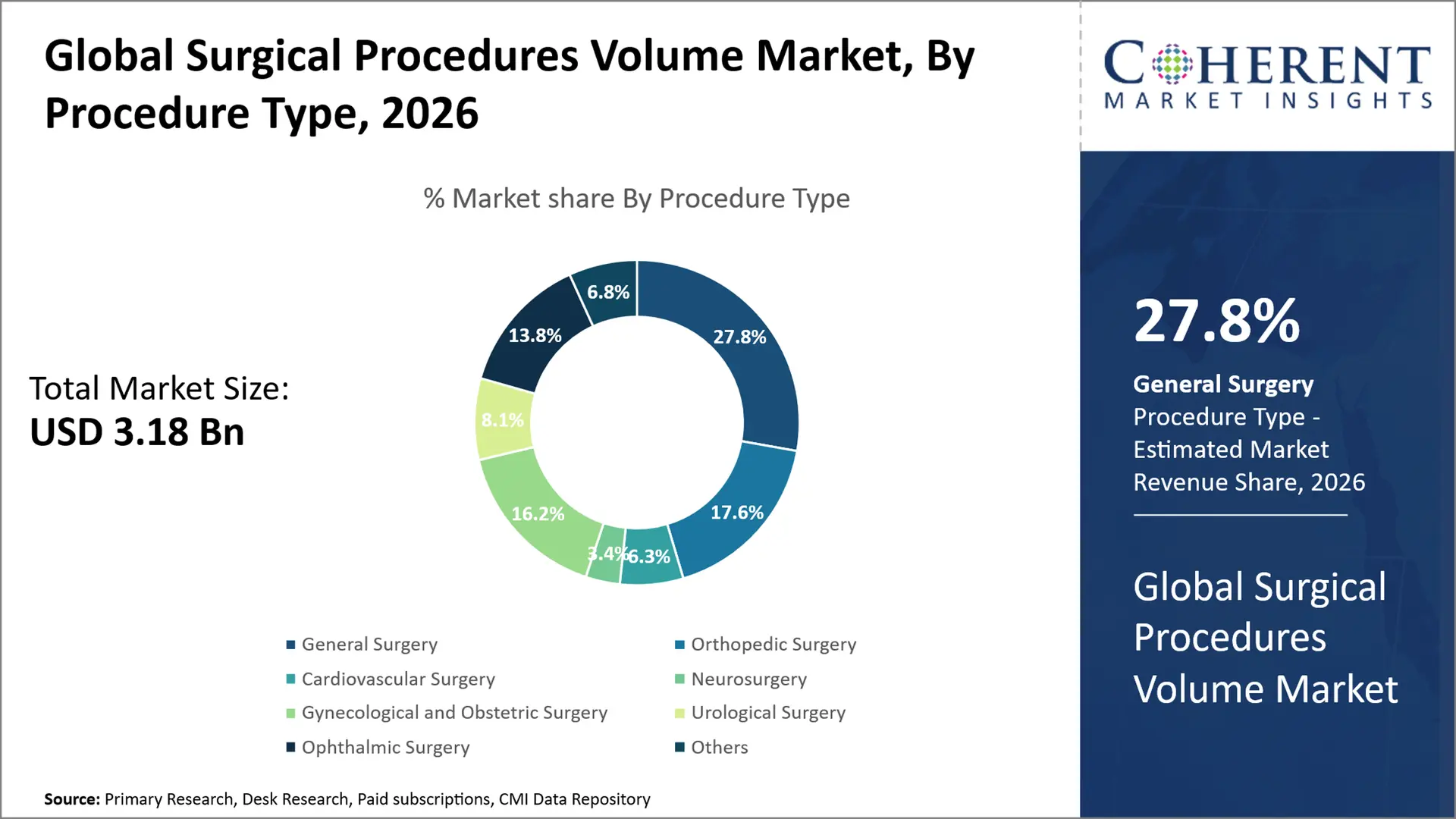 Surgical Procedures Volume Market By Procedure Type