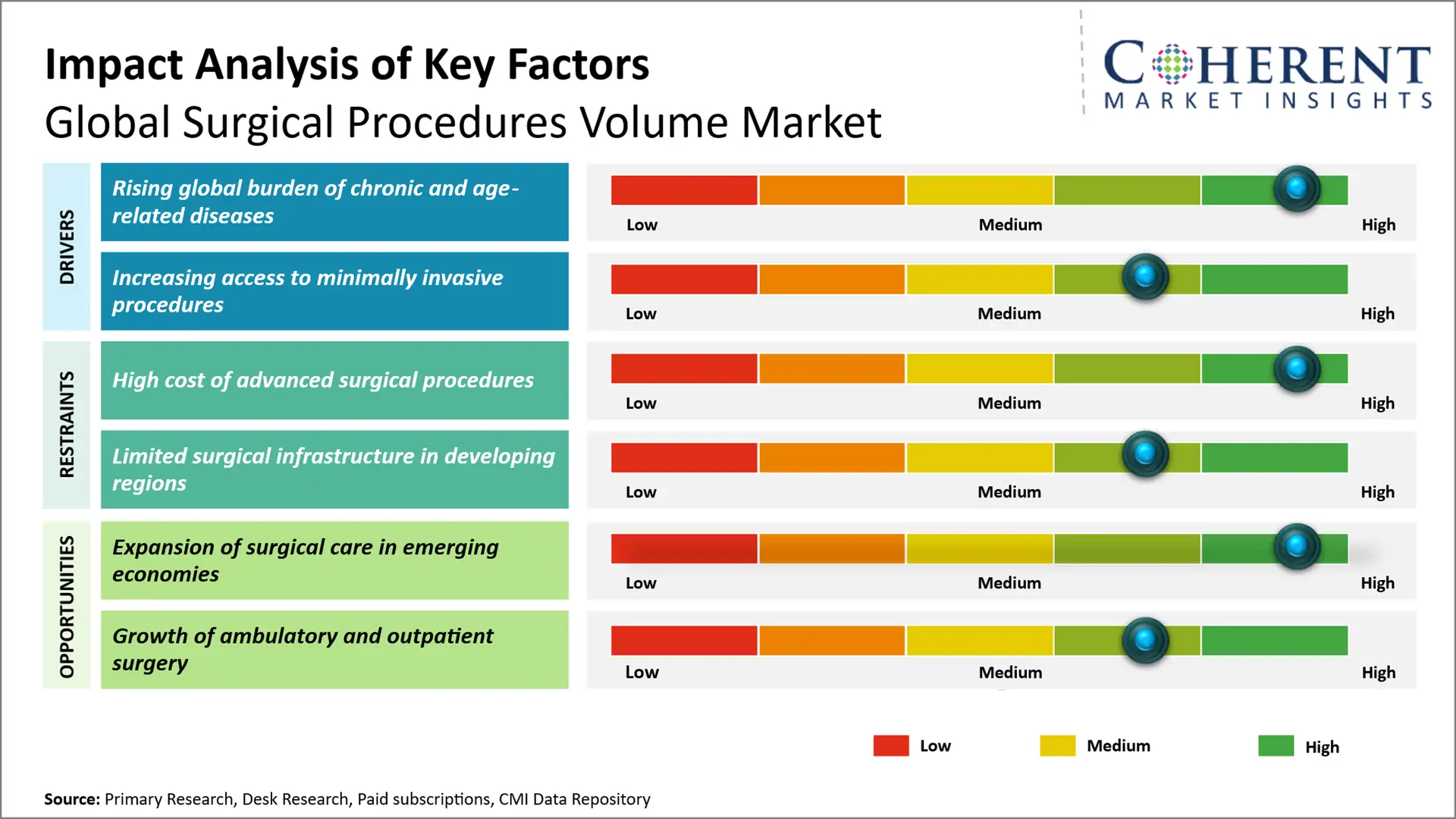 Surgical Procedures Volume Market Key Factors