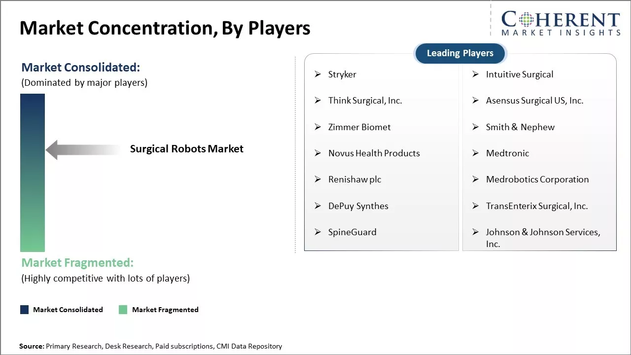 Surgical Robots Market Concentration By Players