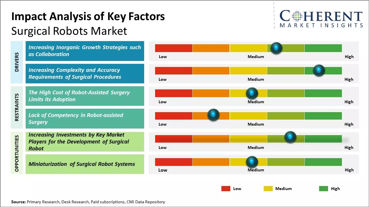 Surgical Robots Market Key Factors