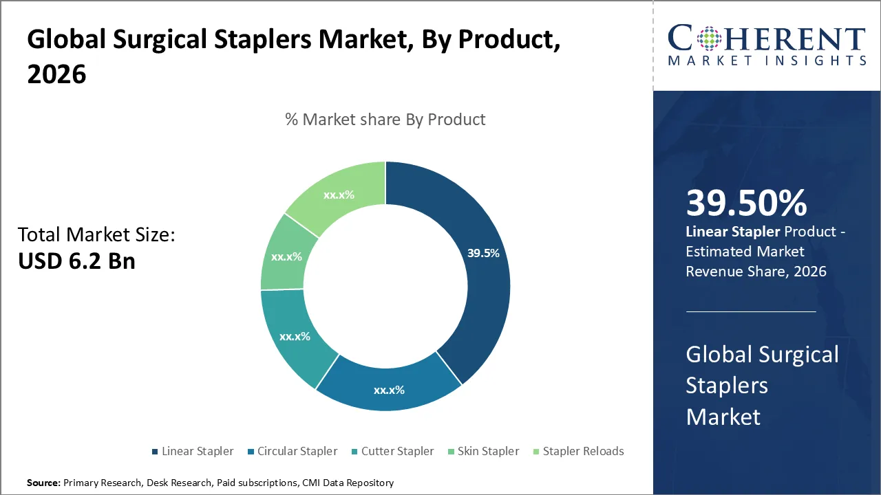 Surgical Staplers Market By Product