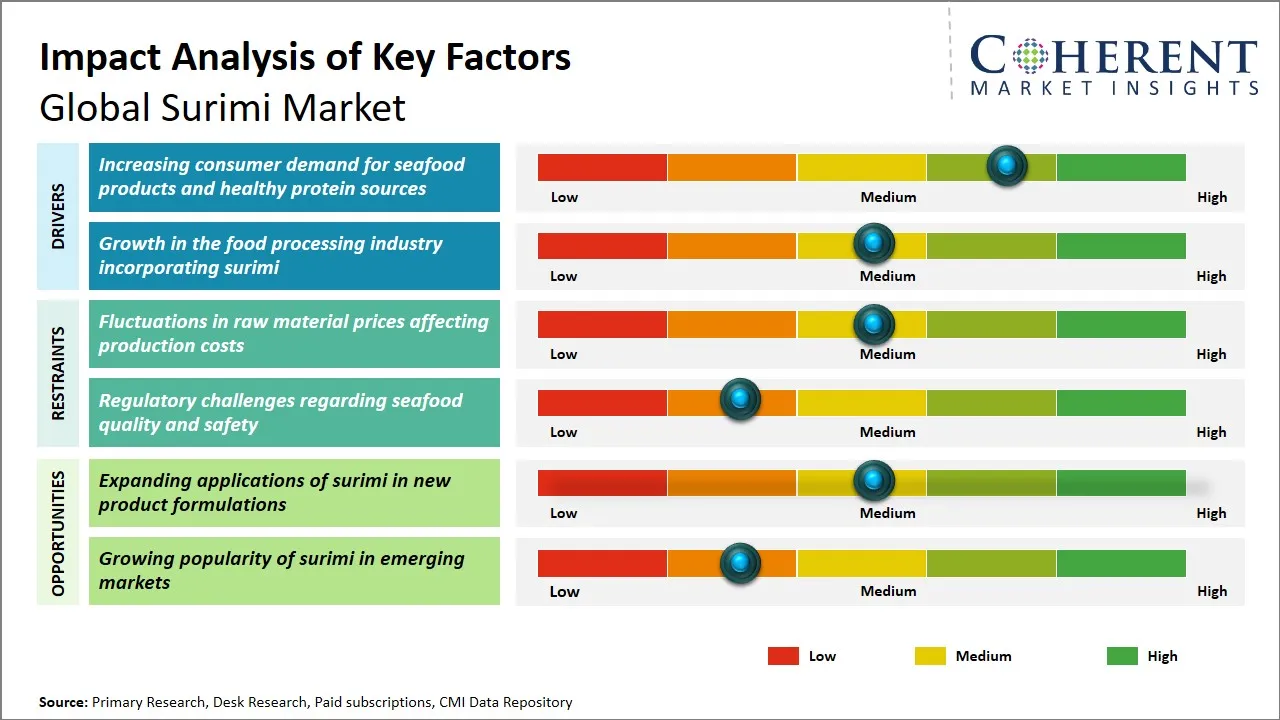 Surimi Market By Key Factors
