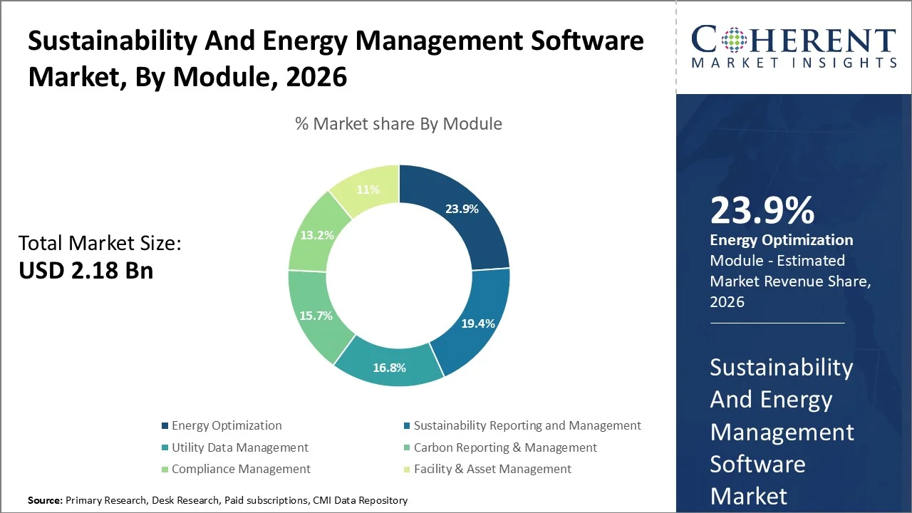Sustainability And Energy Management Software Market By Module
