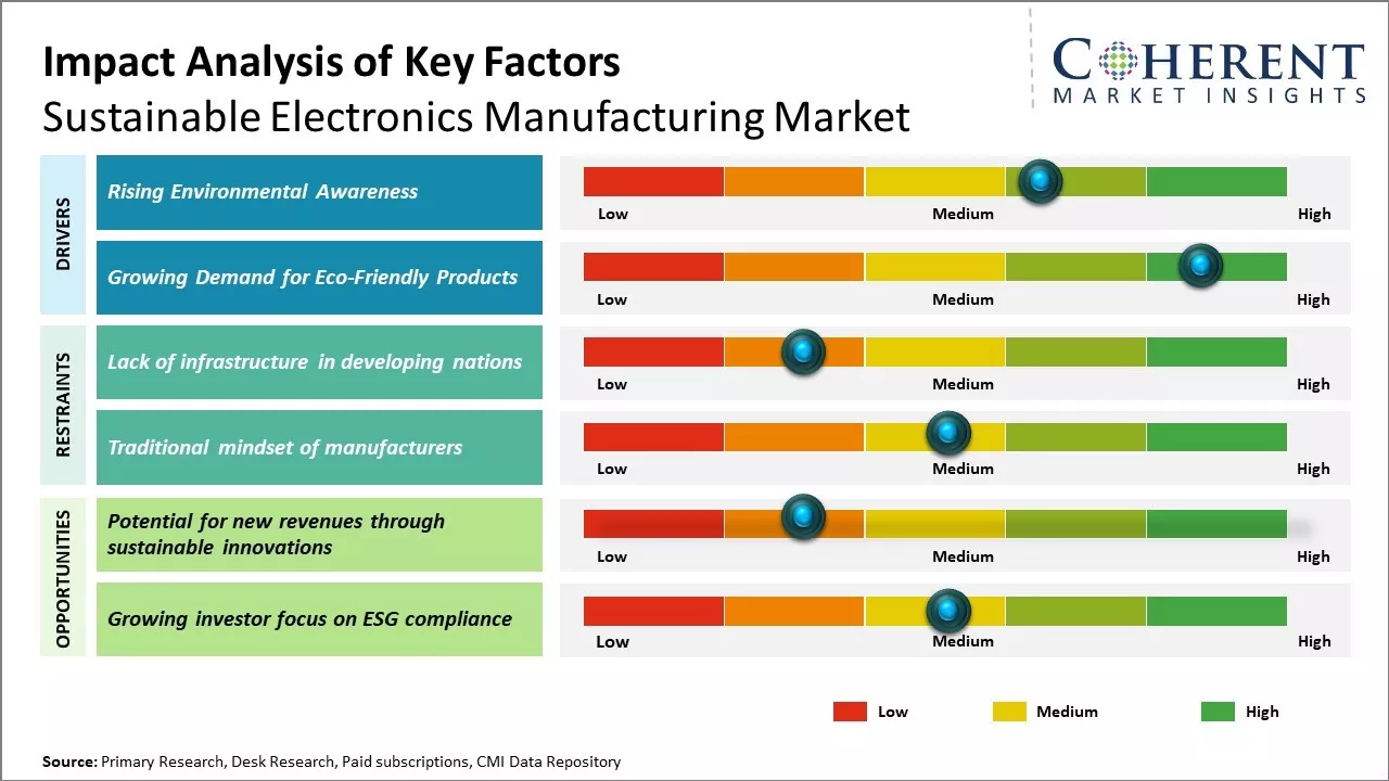 Sustainable Electronics Manufacturing Market Key Factors