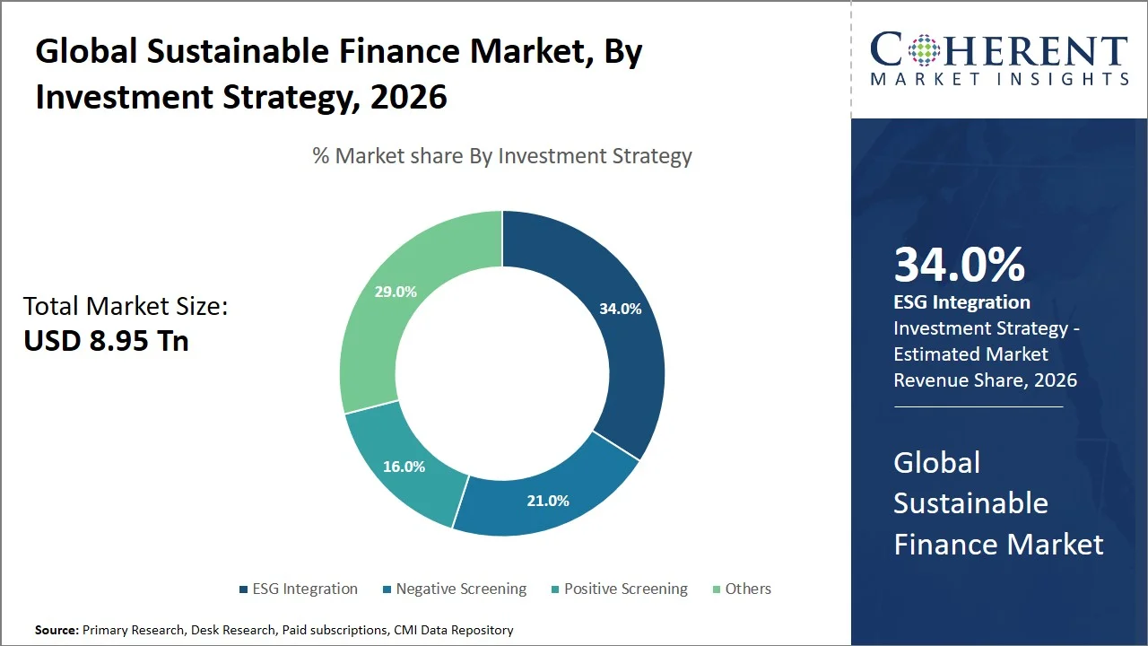 Sustainable Finance Market By Investment Strategy