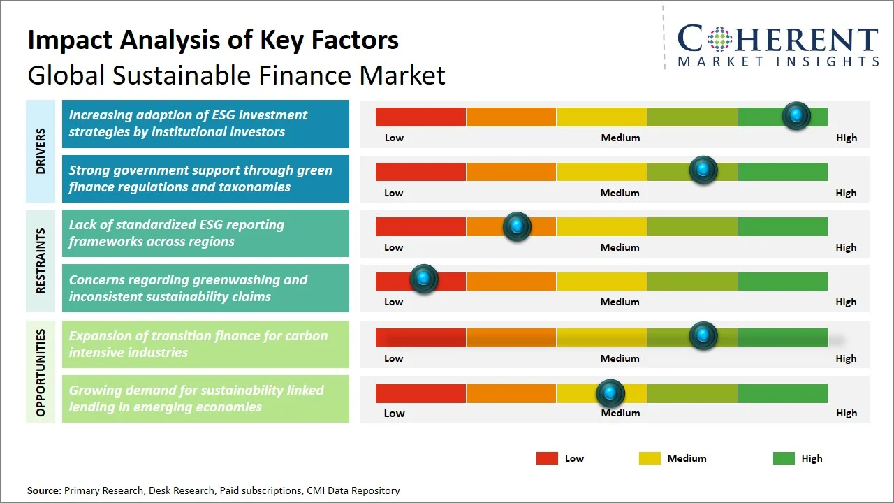 Sustainable Finance Market Key Factors