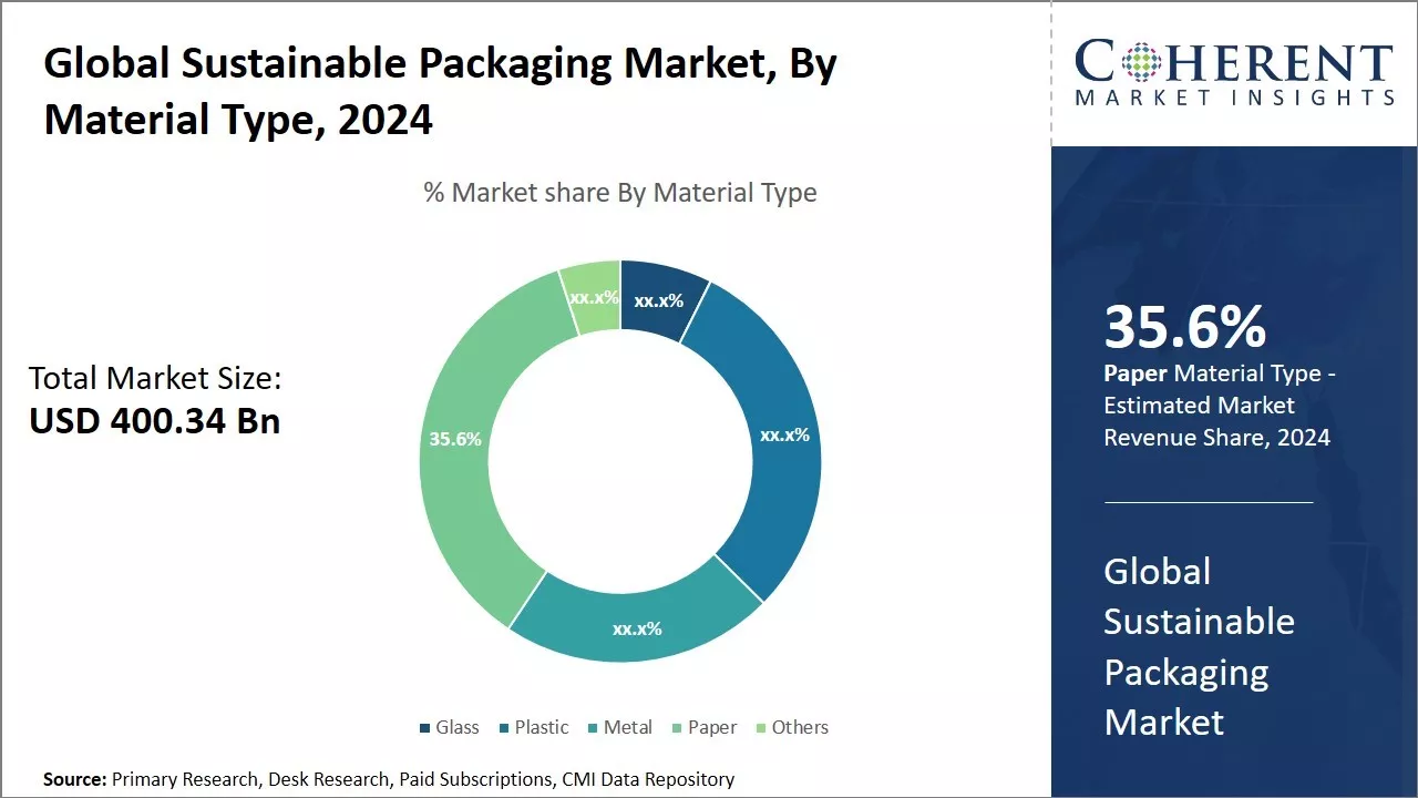 Sustainable Packaging Market By Material Type
