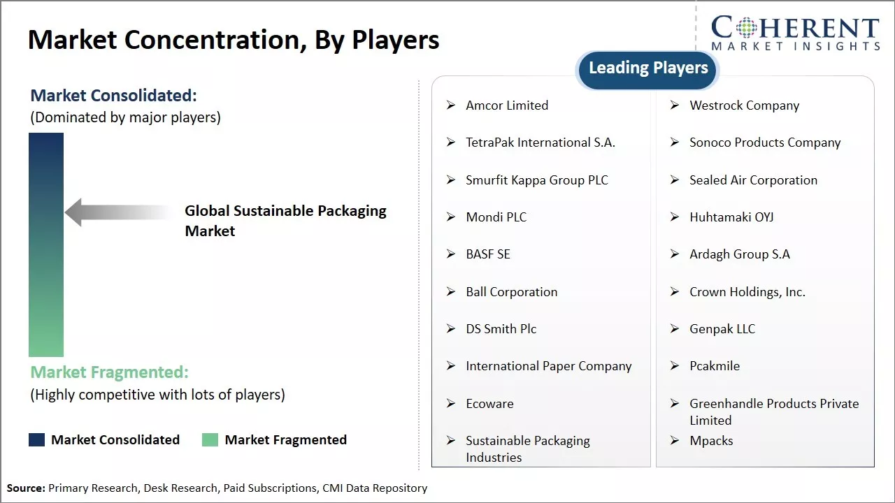 Sustainable Packaging Market Concentration By Players
