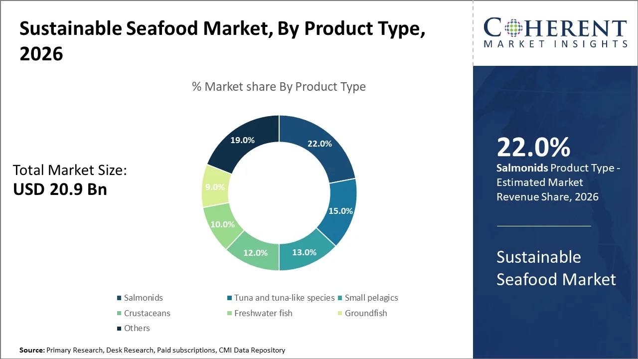Sustainable Seafood Market By Product Type Sustainable Seafood Market By Product Type