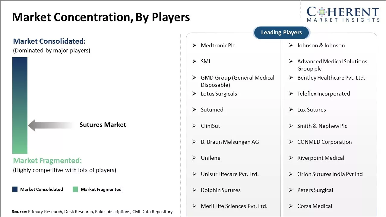 Sutures Market Concentration By Players
