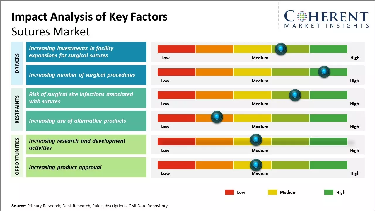 Sutures Market Key Factors