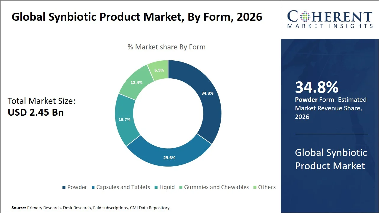 Synbiotic Product Market By Form Synbiotic Product Market By Form