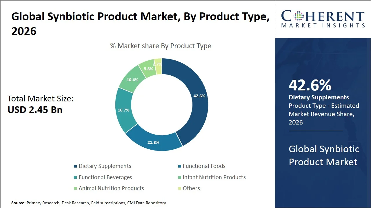 Synbiotic Product Market By Product Type Synbiotic Product Market By Product Type