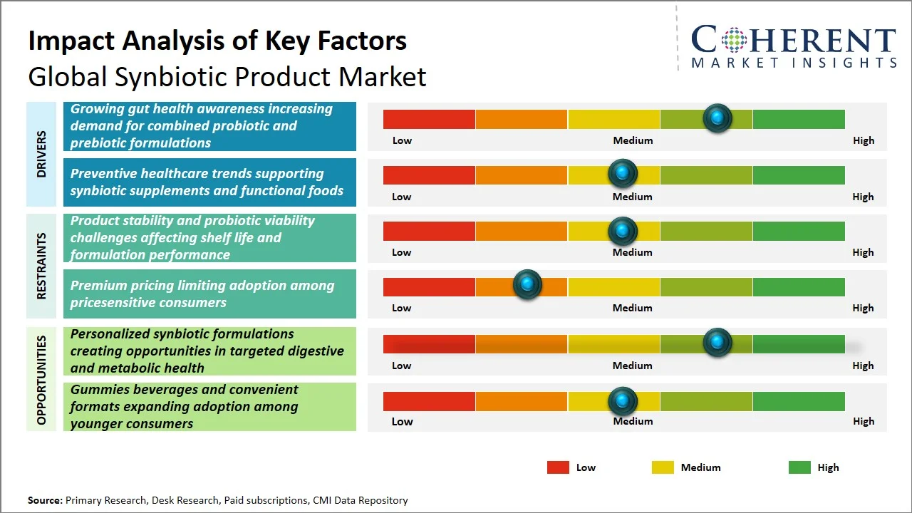 Synbiotic Product Market Key Factors Synbiotic Product Market Key Factors