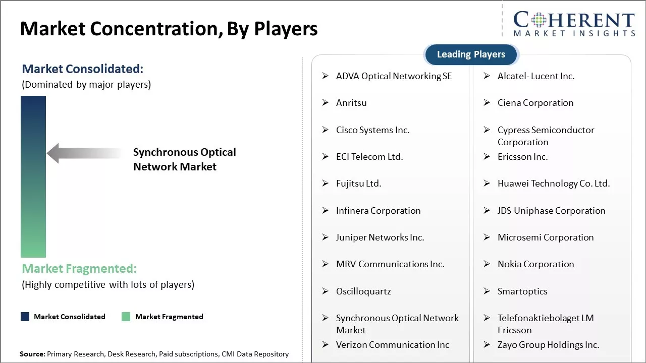 Synchronous Optical Network Market Concentration By Players