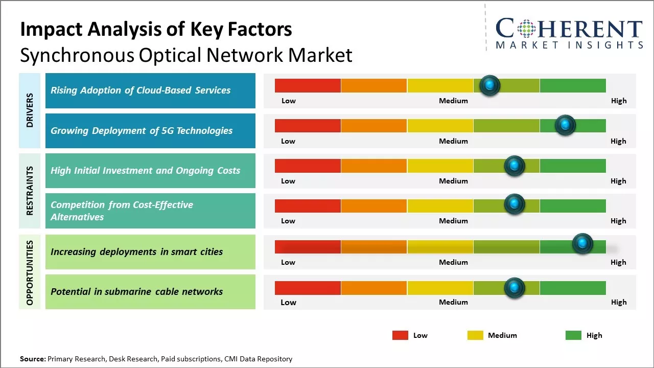 Synchronous Optical Network Market Key Factors