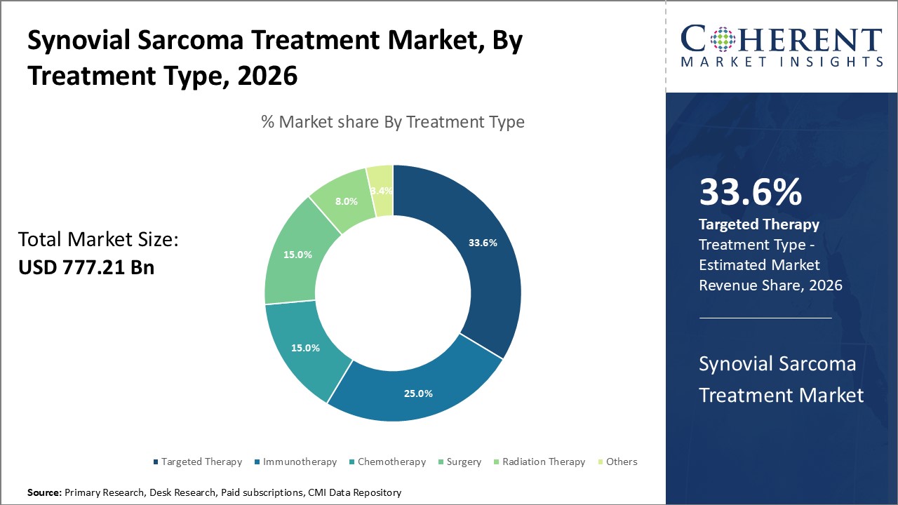 synovial sarcoma treatment market by treatment type