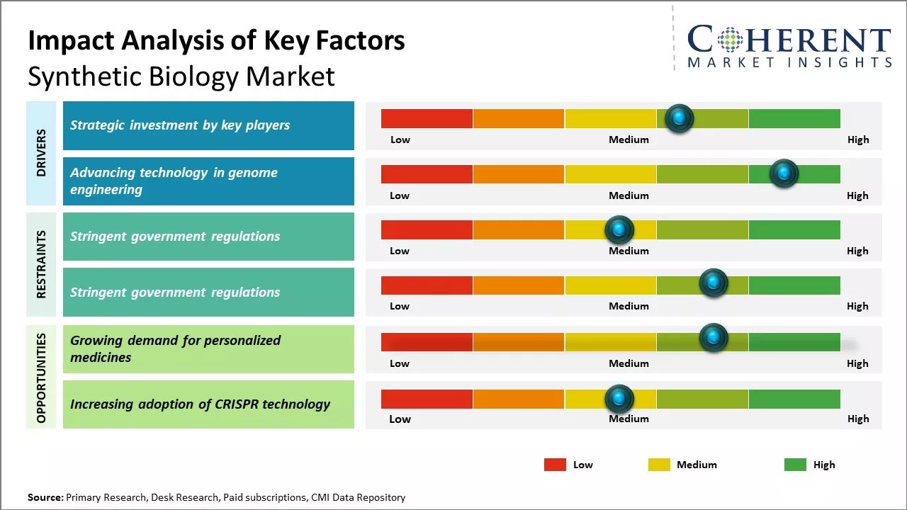 Synthetic Biology Market Key Factors