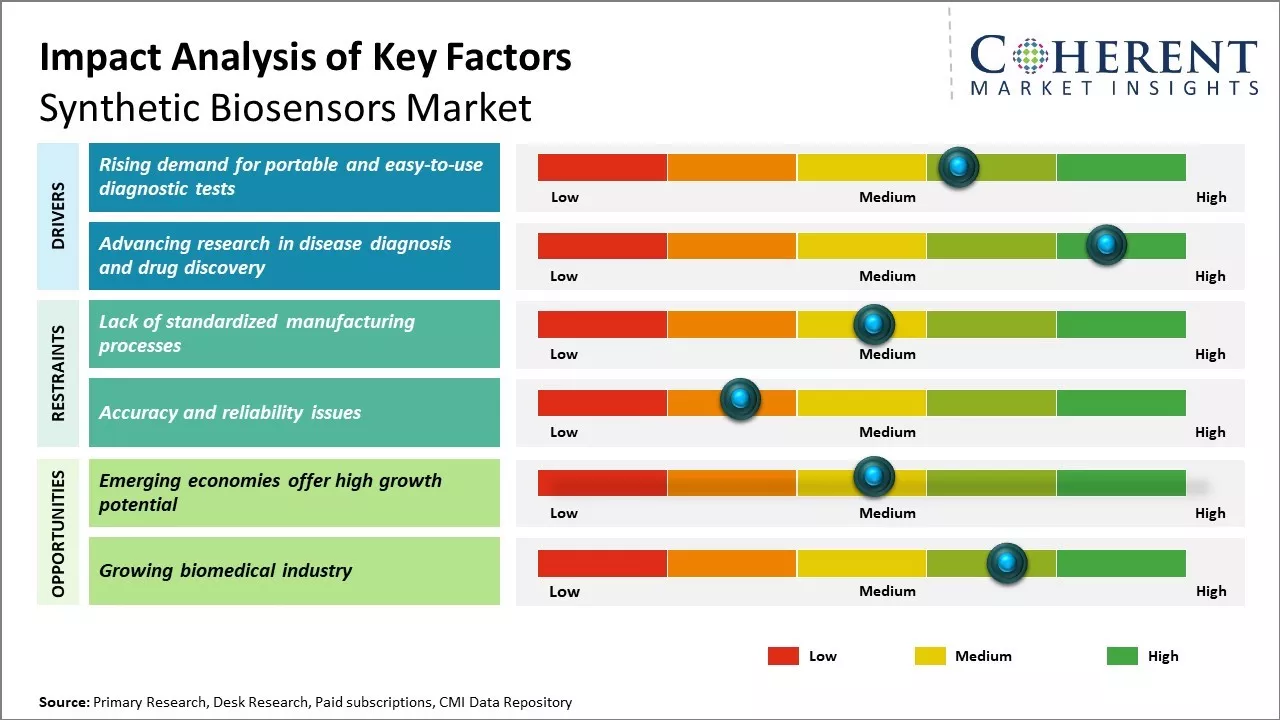 Synthetic Biosensors Market Key Factors