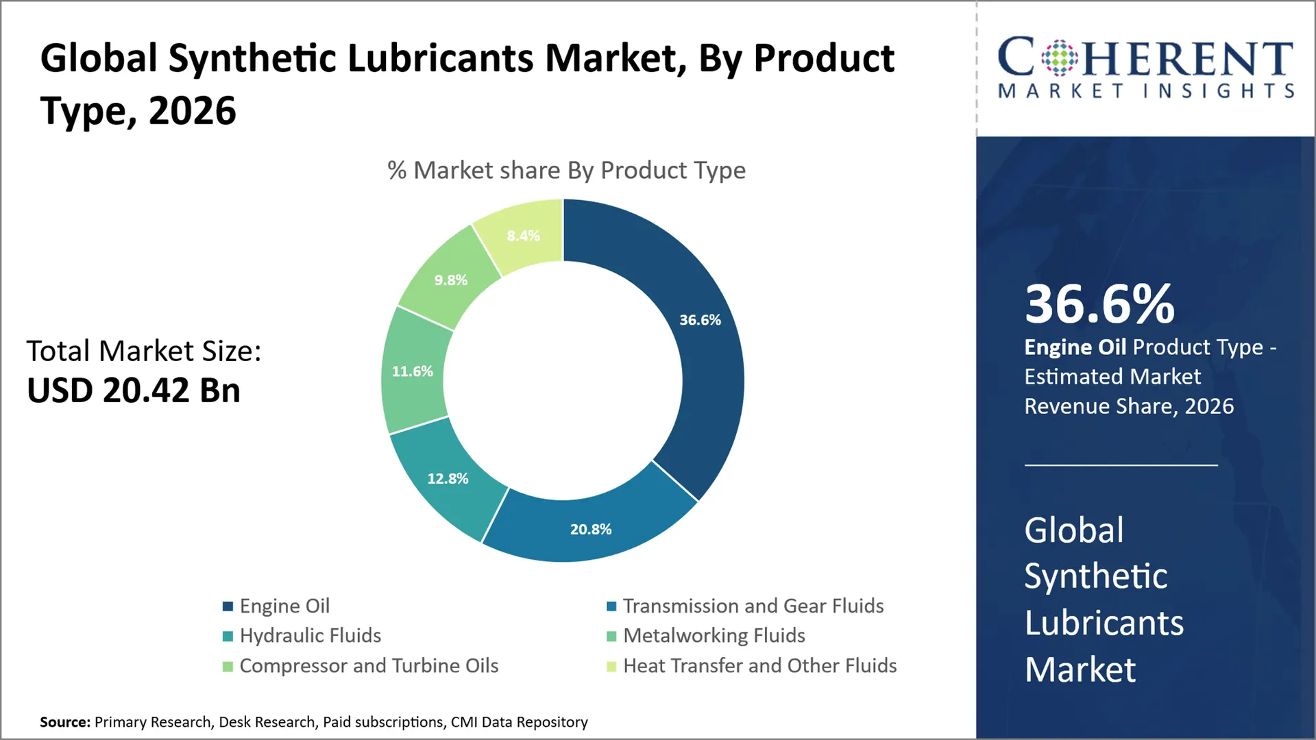 Synthetic Lubricants Market Synthetic Lubricants Market