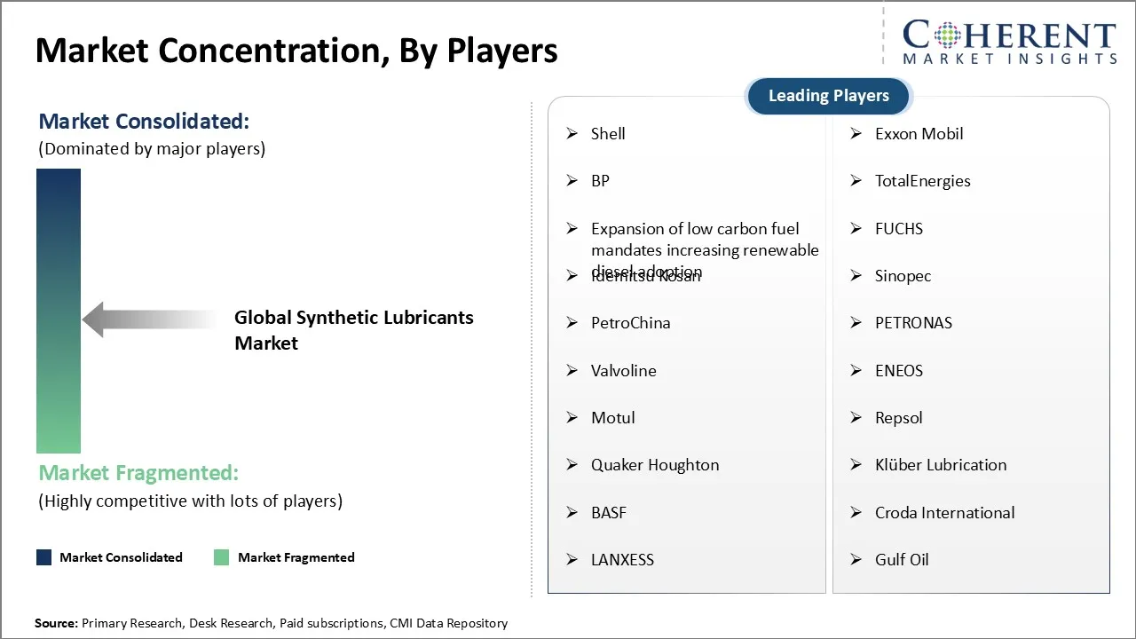 Synthetic Lubricants Market Synthetic Lubricants Market