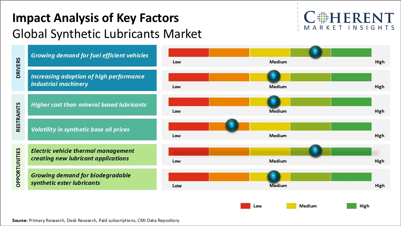 Synthetic Lubricants Market Synthetic Lubricants Market