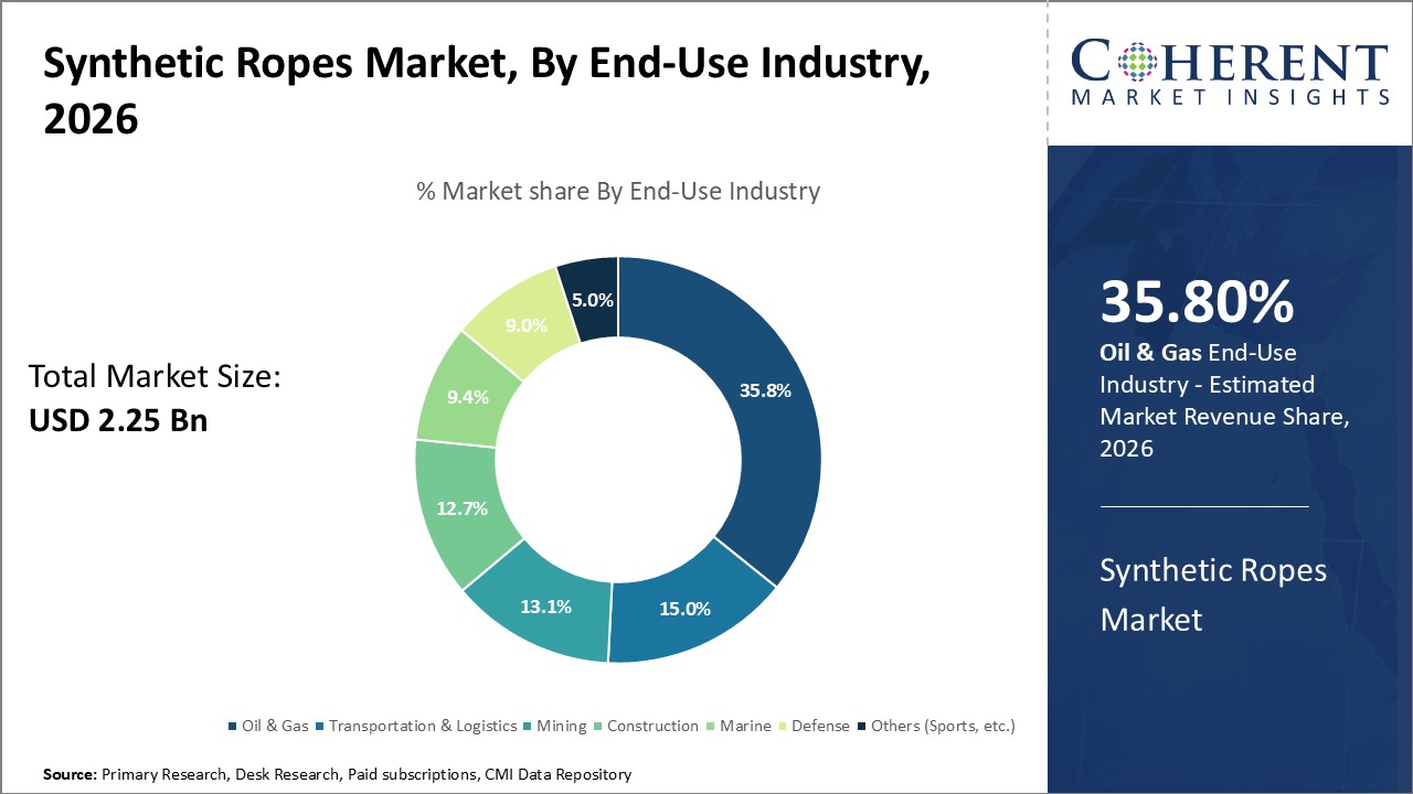 Synthetic Ropes Market, By End-Use Industry