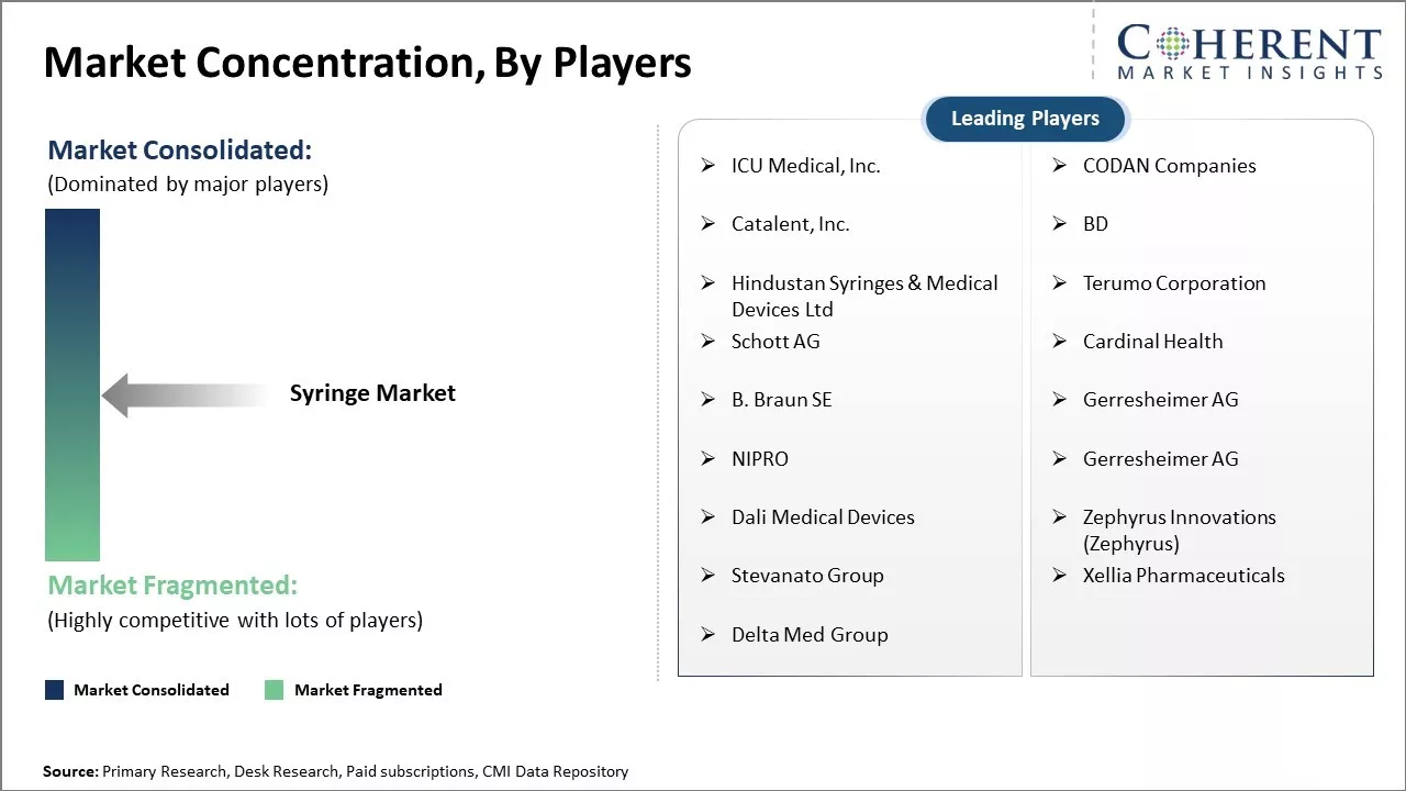 Syringe Market Concentration By Players