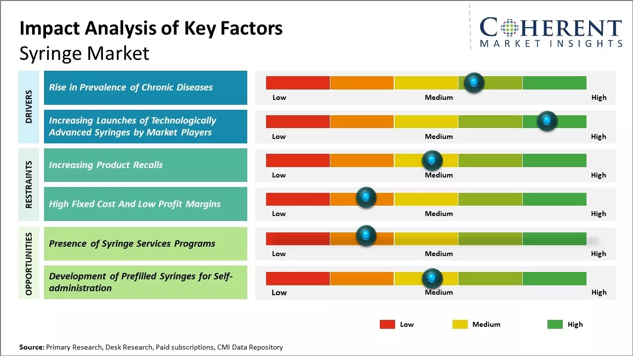 Syringe Market Key Factors