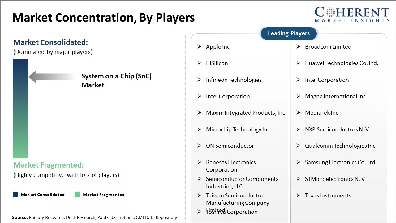 System On A Chip (SoC) Market Concentration By Players