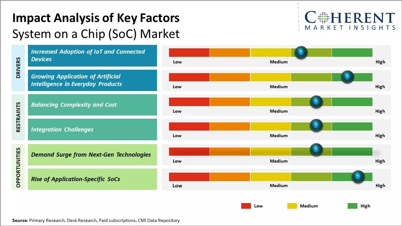 System On A Chip (SoC) Market Key Factors