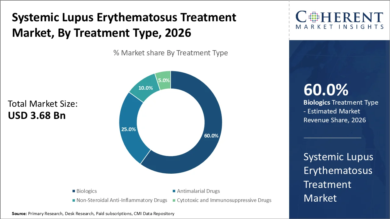 Systemic Lupus Erythematosus Treatment Market By Treatment Type