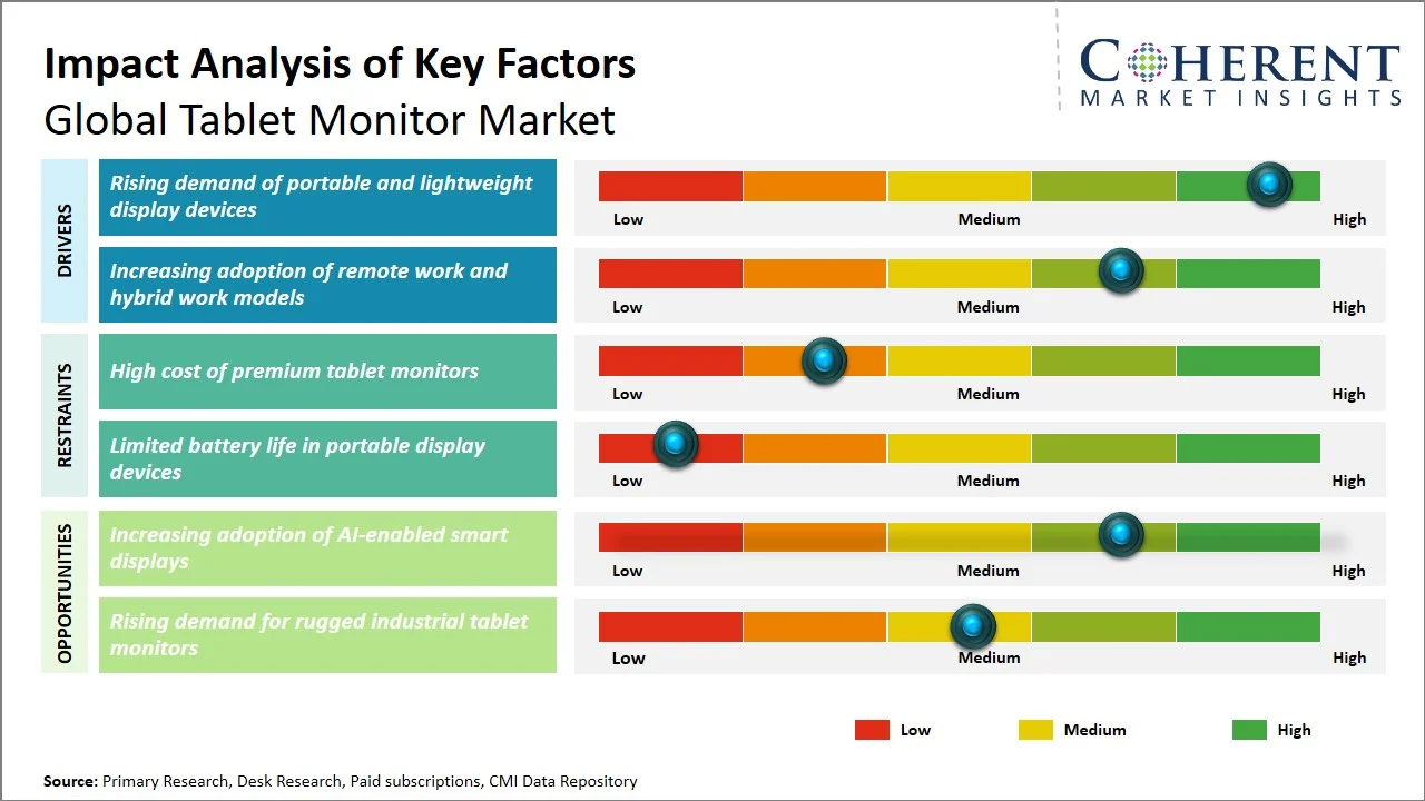 Tablet Monitor Market Key Factors Tablet Monitor Market Key Factors