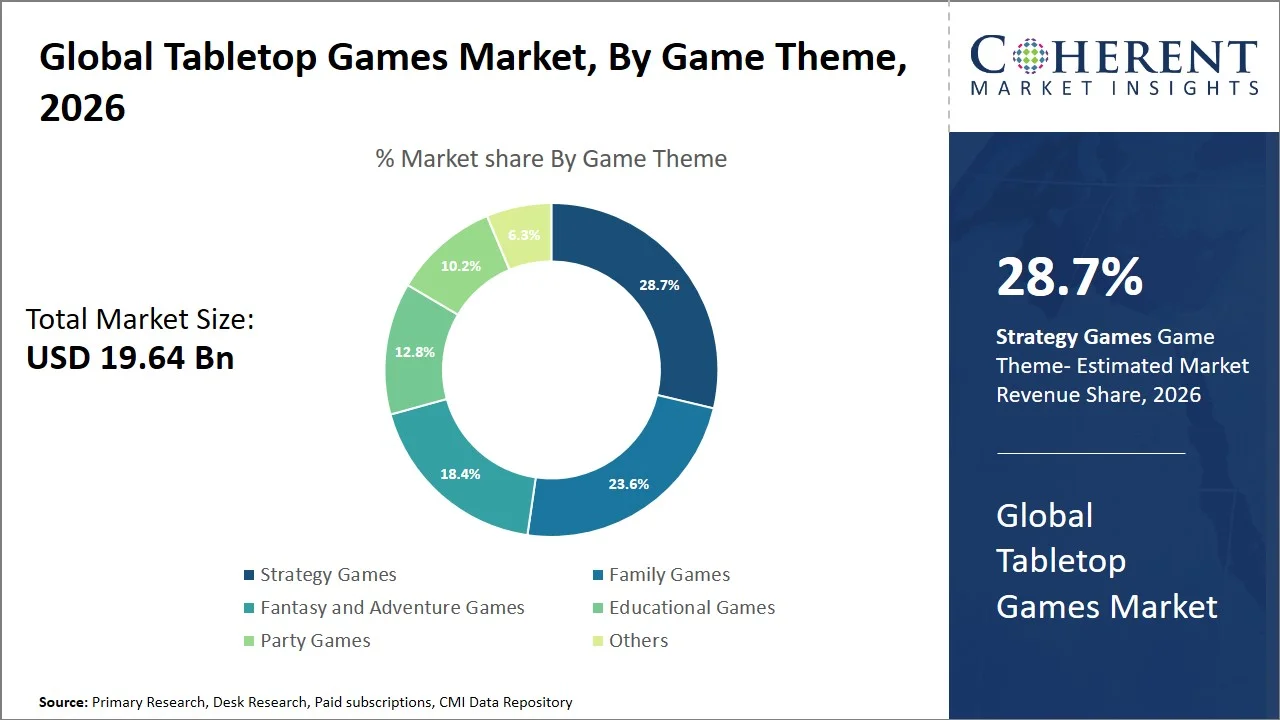 Tabletop Games Market By Game Theme