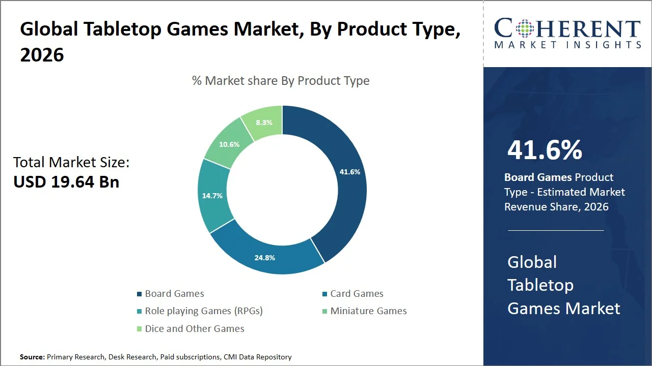 Tabletop Games Market By Product Type