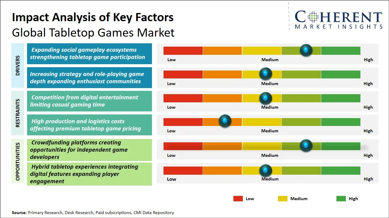 Tabletop Games Market Key Factors