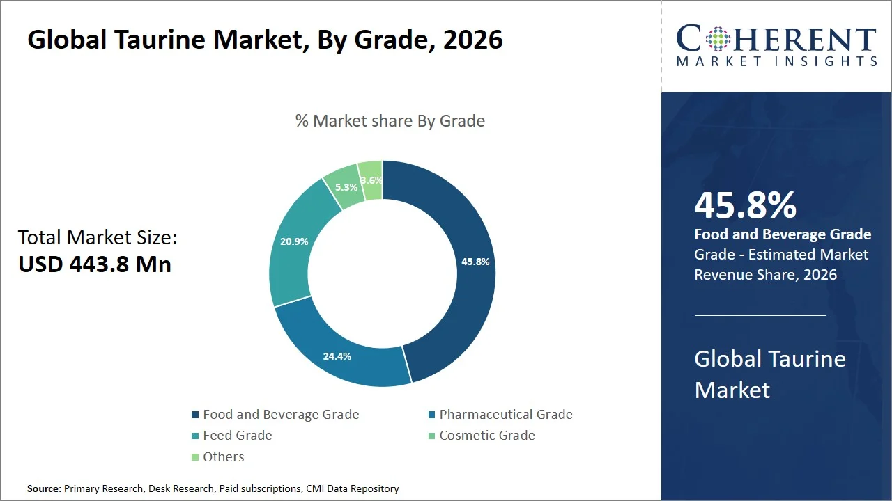 Taurine Market By Grade Taurine Market By Grade