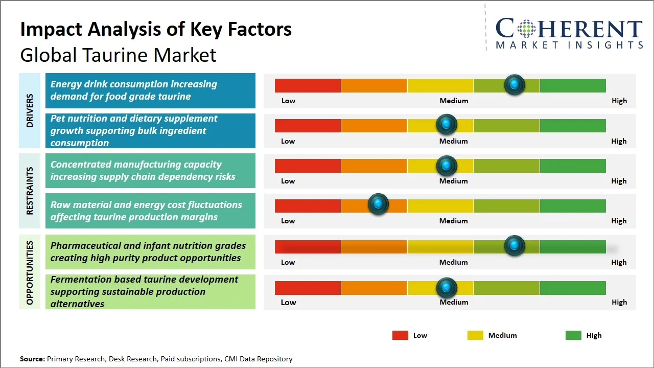 Taurine Market Key Factors Taurine Market Key Factors