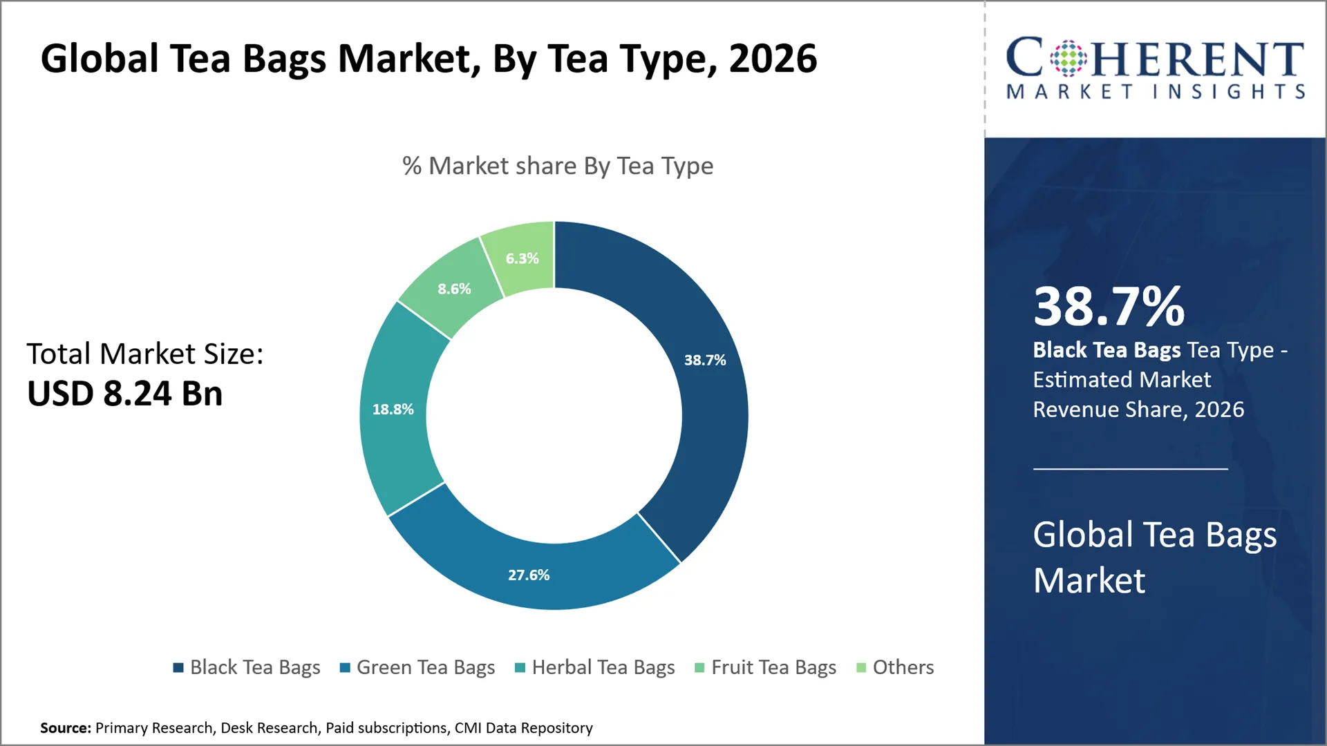 Tea Bags Market Tea Bags Market By Tea Type