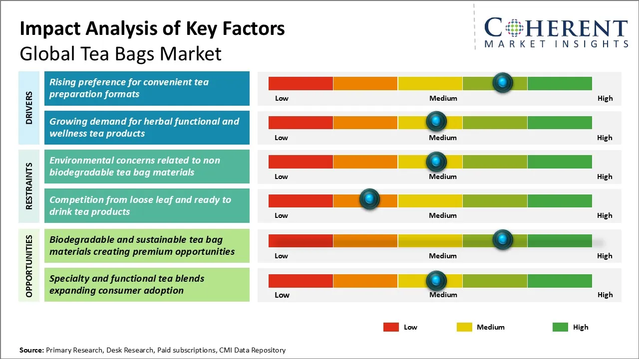 Tea Bags Market Tea Bags Market Key Factors