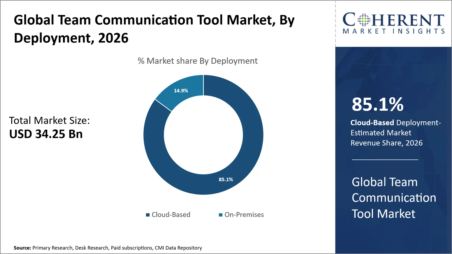 Team Communication Tool Market Team Communication Tool Market By Deployment
