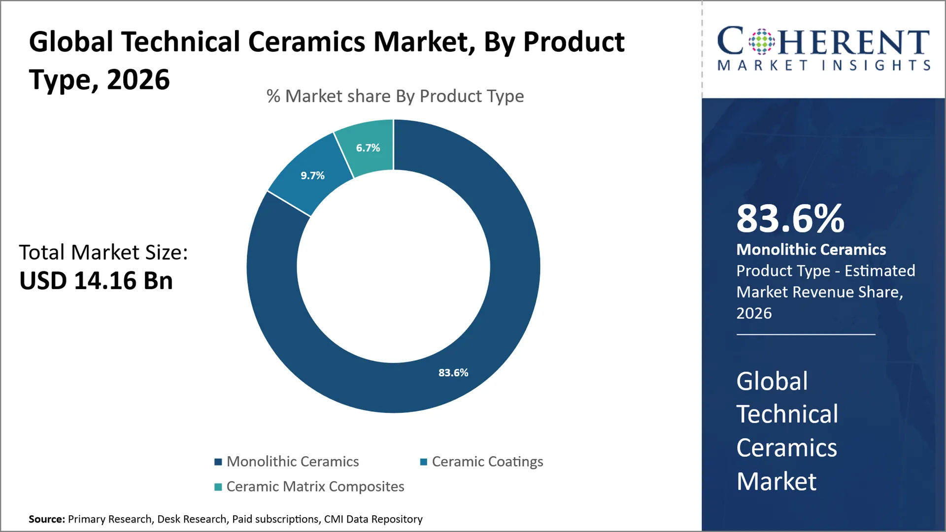 Technical Ceramics Market Technical Ceramics Market