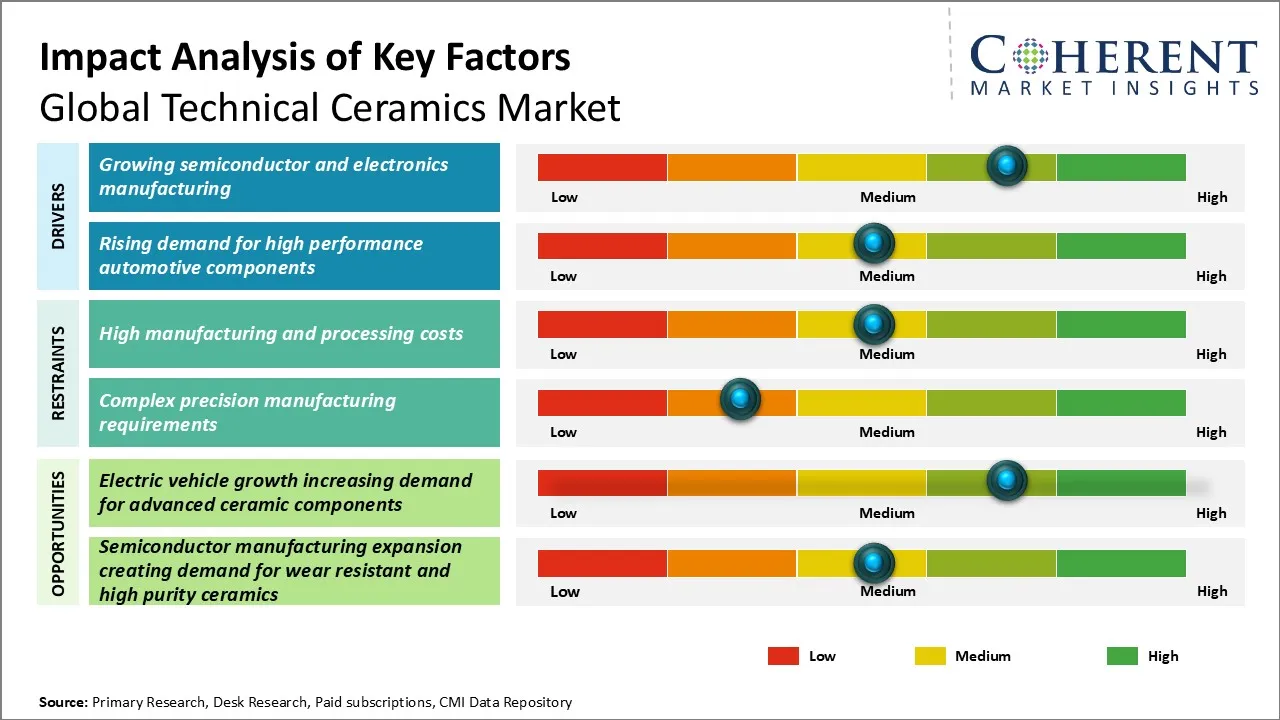 Technical Ceramics Market Technical Ceramics Market