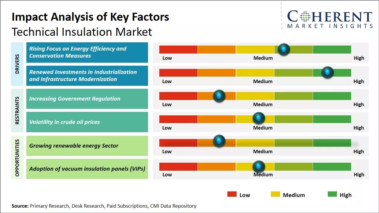 Technical Insulation Market Key Factors